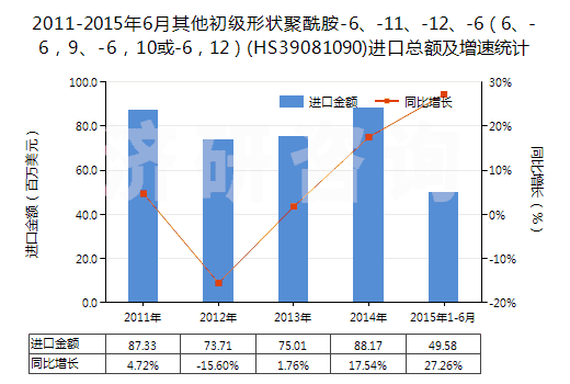 2011-2015年6月其他初級(jí)形狀聚酰胺-6、-11、-12、-6（6、-6，9、-6，10或-6，12）(HS39081090)進(jìn)口總額及增速統(tǒng)計(jì)